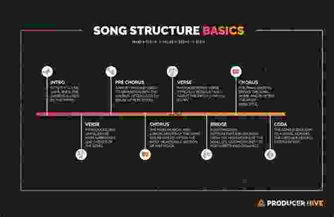 A Diagram Of A Common Song Structure, Including Verses, Chorus, Bridge, And Outro How To Write Lyrics: Writing Better Words For Your Songs