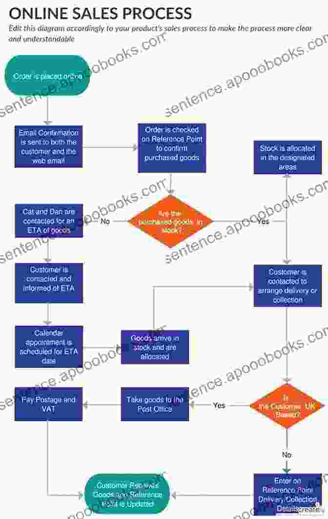 Anatomy Of Practice Flowchart The Ukulele Entertainer: Powerful Pointers For Players And Performers