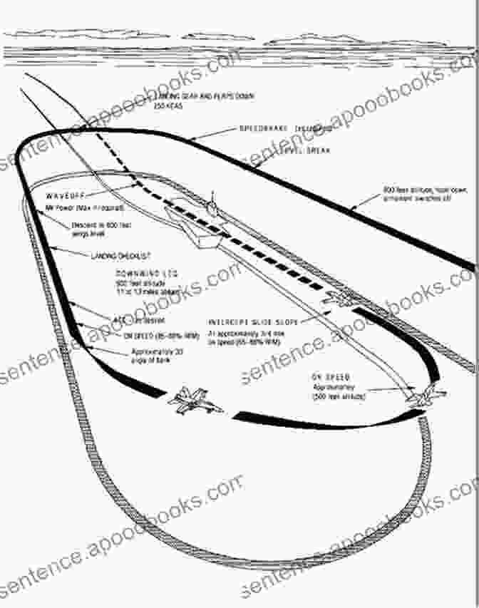 Diagram Of The Intermediate Approach Phase Of A Carrier Landing The Carrier Landing Pattern For Naval Aviators