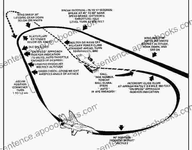 Diagram Of The Touchdown And Post Landing Procedures Of A Carrier Landing The Carrier Landing Pattern For Naval Aviators