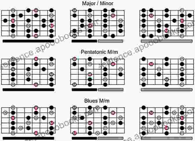 The Two Position Guitar Scale System Revolutionizing Guitar Scale Learning The Two Position Guitar Scale System: Scales And Arpeggios